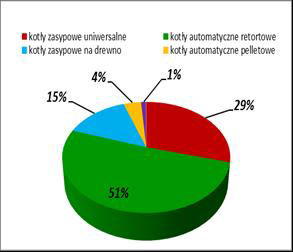 Sprzedaż kotłów opalanych paliwami stałymi w latach 2ŃŃń-2012 oraz prognoza na lata 2013-2017; Udział różnych kotłów opalanych paliwami stałymi w sprzedaży w 2Ńń2 roku, na