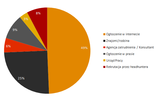 Czy obecnie jest Pan/Pani bardziej elastyczny jeśli chodzi o wysokość wynagrodzenia w począt