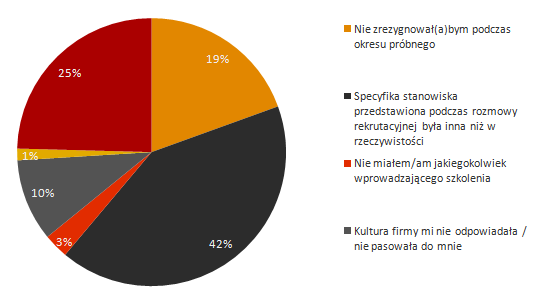 Jeżeli nie jest Pan/Pani usatysfakcjonowany/a z wynagrodzenia, co Pan/Pani