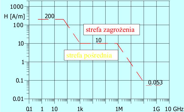 Bezpieczeństwo pracy Rozporządzenie Ministra Pracy i Polityki Społecznej z dnia 29.11.2002r w sprawie dopuszczalnych stężeń i natężeń czynników szkodliwych dla zdrowia w środowisku pracy. Dz.U.