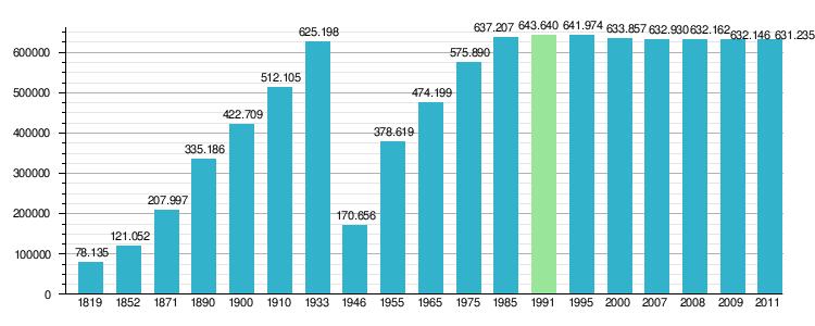 W roku 2011 ilość mieszkańców powiatu wrocławskiego kształtowała się na poziomie 114 151 osób, a w tym 55 910 mężczyzn i 58 241 kobiet (nastąpił w stosunku do roku 2008 o 5 765 osób), a w mieście