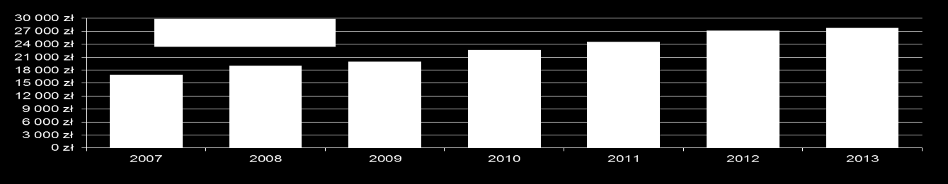 WYDATKI NA OŚWIATĘ W POWIĄZANIU Z SUBWENCJĄ W LATACH 2007-2013* 2007 2008 2009 2010 2011 2012 2013 Wydatki oświatowe [tys. zł] Subwencja oświatowa [tys.