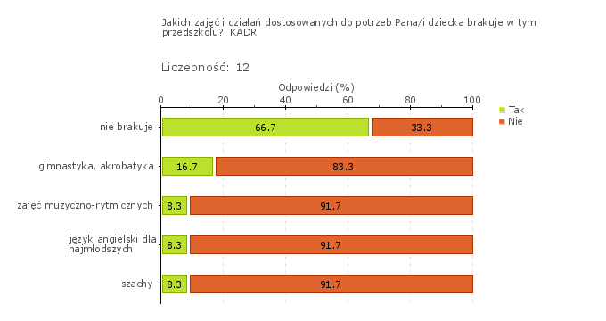 Większość z nich zadeklarowała, że nie brakuje zajęć dostosowanych do potrzeb dzieci (rys. 1o). Rodzice uważają, że problemy dzieci są zauważane i rozwiązywane.