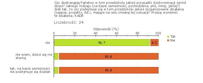 Obszar badania: W przedszkolu są realizowane działania antydyskryminacyjne obejmujące całą społeczność przedszkola.