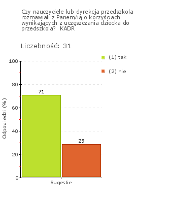 Dyrektor powołuje komisję rekrutacyjną. W opinii rodziców nauczyciele i Dyrekcja rozmawiają z nimi o korzyściach wynikających z uczęszczania dzieci do Przedszkola (rys. 1j). Rys.