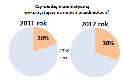 Punkt procentowy to różnica pomiędzy dwoma wielkościami podanymi w procentach, a więc 30 20 = 10 Odp.