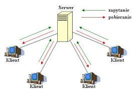 Klient-serwer architektura systemu komputerowego, w szczególności oprogramowania, umożliwiająca podział zadań