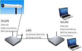 WLAN - Bezprzewodowa sieć lokalna (skr. WLAN, od ang.