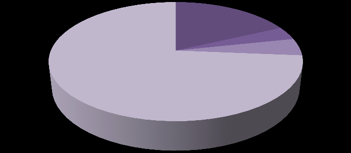 Rozwody według winy strony w 2011 r. 72,9% 18,9% 3,3% 4,8% męża żony obu stron bez orzekania o winie Rozwody według winy strony w 2012 r.