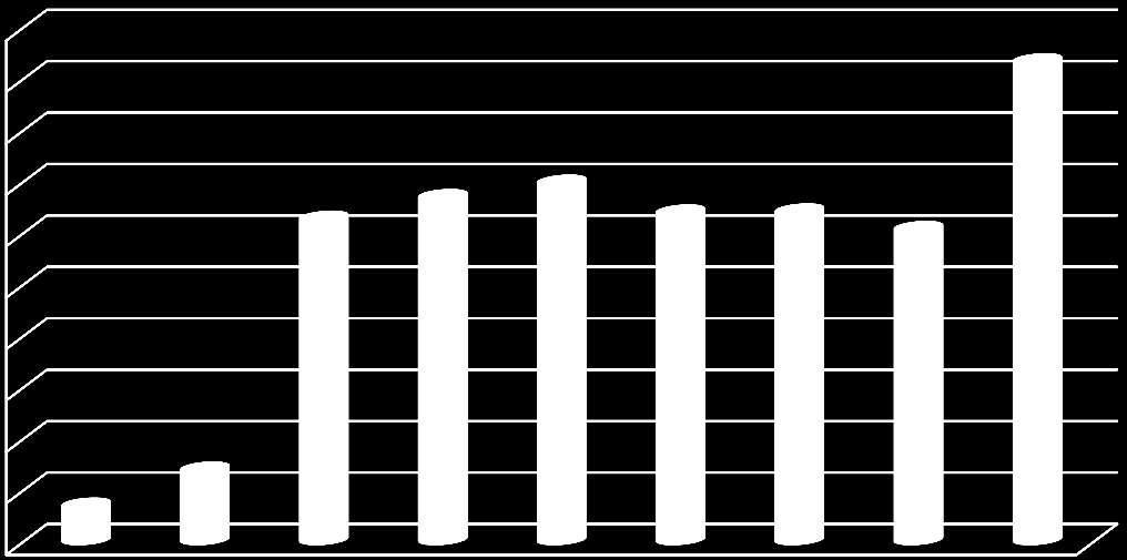 Separacje orzeczone według okresu trwania małżeństwa w 2011 r.