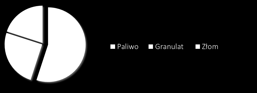 95 tys. ton stanowi paliwo dla cementowni, ok. 40 tys. ton to granulat różnego przeznaczenia (wyroby gumowe, obiekty sportowe) 35 tys.