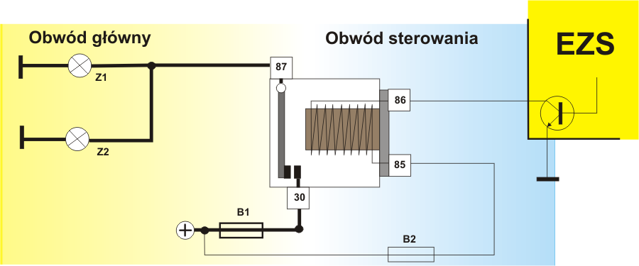 Natężenie prądu głównego Natężenie prądu sterownia 30-50 A 0,1-0,2 A Typowy sposób sterowania to sterowanie "minusowe" - łączenie z masą cewki przekaźnika przez elektroniczny zespół sterujący EZS.