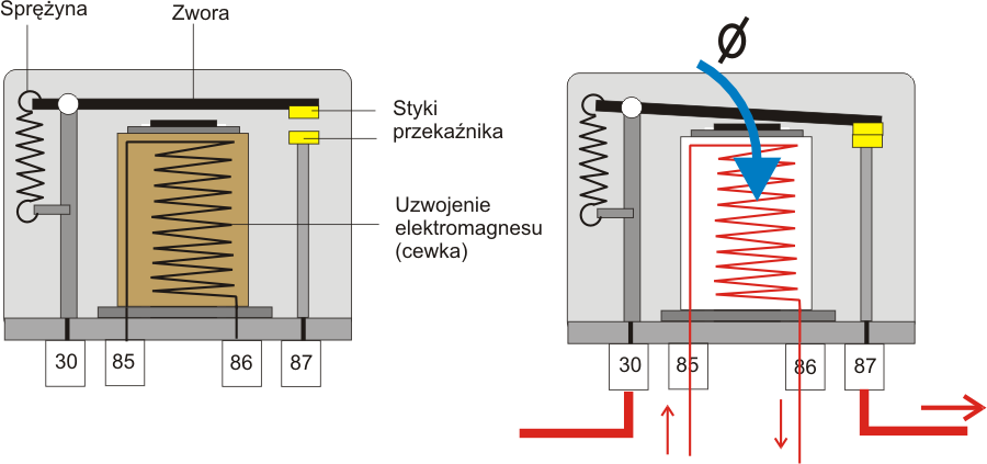 Przepływ prądu elektrycznego przez uzwojenie przekaźnika (10) wywołuje powstanie silnego pola magnetycznego w rdzeniu elektromagnesu (6).