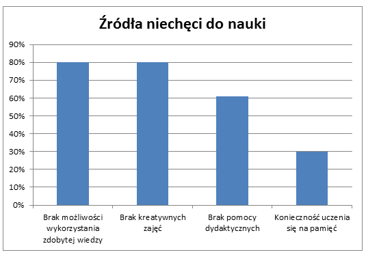 III. Badanie oferty szkoły z zakresu zajęć pozalekcyjnych Tylko 27% uczniów korzysta z płatnych korepetycji. Z bezpłatnej oferty szkoły korzysta 59% uczniów, mniej więcej raz w tygodniu.