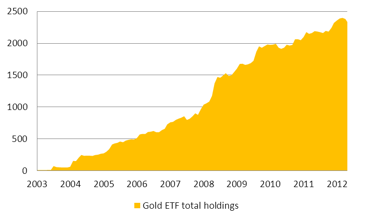 Q1 2000 Q4 2000 Q3 2001 Q2 2002 Q1 2003 Q4 2003 Q3 2004 Q2 2005 Q1 2006 Q4 2006 Q3 2007 Q2 2008 Q1 2009 Q4 2009 Q3 2010 Q2 2011 Złoto raport analityczny Wykres 4: Popyt inwestycyjny na złoto (w