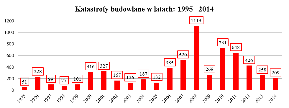 W większości katastrofom w 2014 roku ulegały budynki mieszkalne i gospodarczoinwentarskie, o konstrukcji murowej, niskie i o niewielkiej kubaturze, eksploatowane dłużej niż 50 lat, których