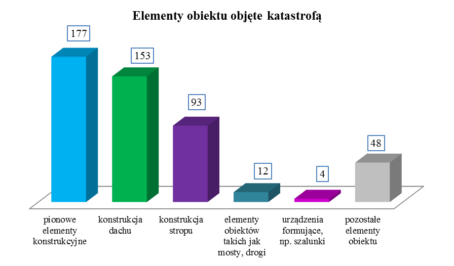 Na 30 katastrof zaistniałych podczas prowadzenia robót budowlanych: 20 katastrof miało miejsce podczas prowadzenia robót budowlanych w istniejącym obiekcie, tj.
