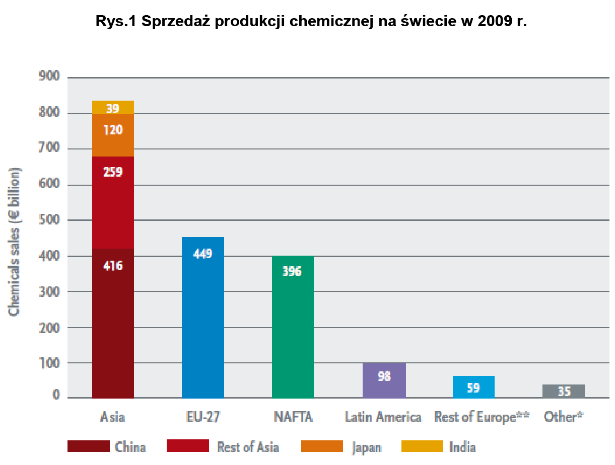 W 2009 roku światowa sprzedaż przemysłu chemicznego (bez przemysłu farmaceutycznego, tworzyw i gumy)