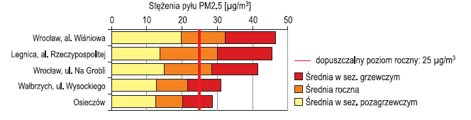 Pomiary pyłu PM2.5 w 2011 r.