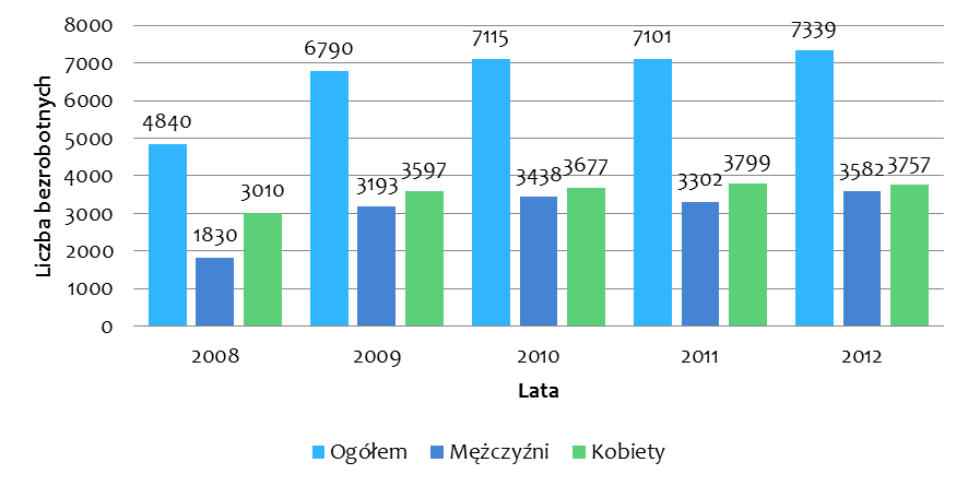 Wykres 2. Stan bezrobocia w Powiecie Słupskim w latach 2008-2012 Źródło: Opracowanie własne na podstawie danych GUS 2.2. Układ drogowy Układ drogowy Powiatu Słupskiego składa się z dróg krajowych, wojewódzkich, powiatowych i gminnych, ich długości przedstawia poniższa tabela.