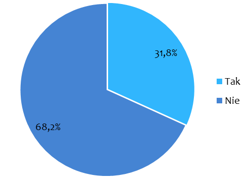 Wykres 15. Pytanie 2 Czy ma Pan/i możliwość samodzielnego korzystania z samochodu? Źródło: Opracowanie własne 68,2% osób badanych nie ma możliwości samodzielnego korzystania z samochodu.