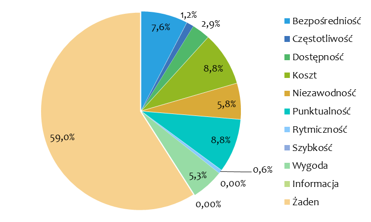 dostępności do środków transportu spowoduje, iż 17% respondentów chętniej skorzysta z autobusu lub pociągu, punktualności 11%, niezawodności 7,5%, a bezpośredniości 5,6%.