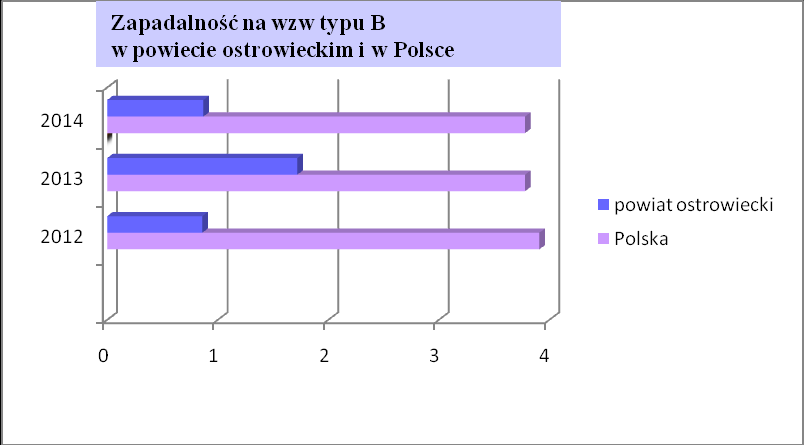 Zarejestrowano 1 przypadek zachorowania na wzw typ B przewlekłe. Współczynnik zapadalności w 2014 r. na wzw typu B wyniósł 0,87/100 tys.