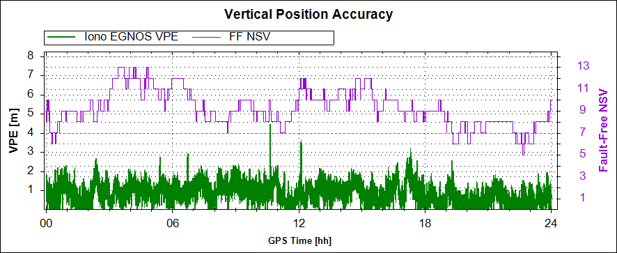 nawigacyjny precision-approach, maskę elewacji na poziomie 10 oraz wykluczono z algorytmu pozycjonowania pseudoodległości do satelitów geostacjonarnych EGNOS.