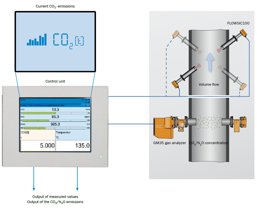 GHG-Control Monitoring gazów cieplarnianych Niepewność Wymagania ustawowe GHG Control <2,5% Klasa Emisje roczne CO2 Maksymalna niepewność (Obliczenia) Maksymalna