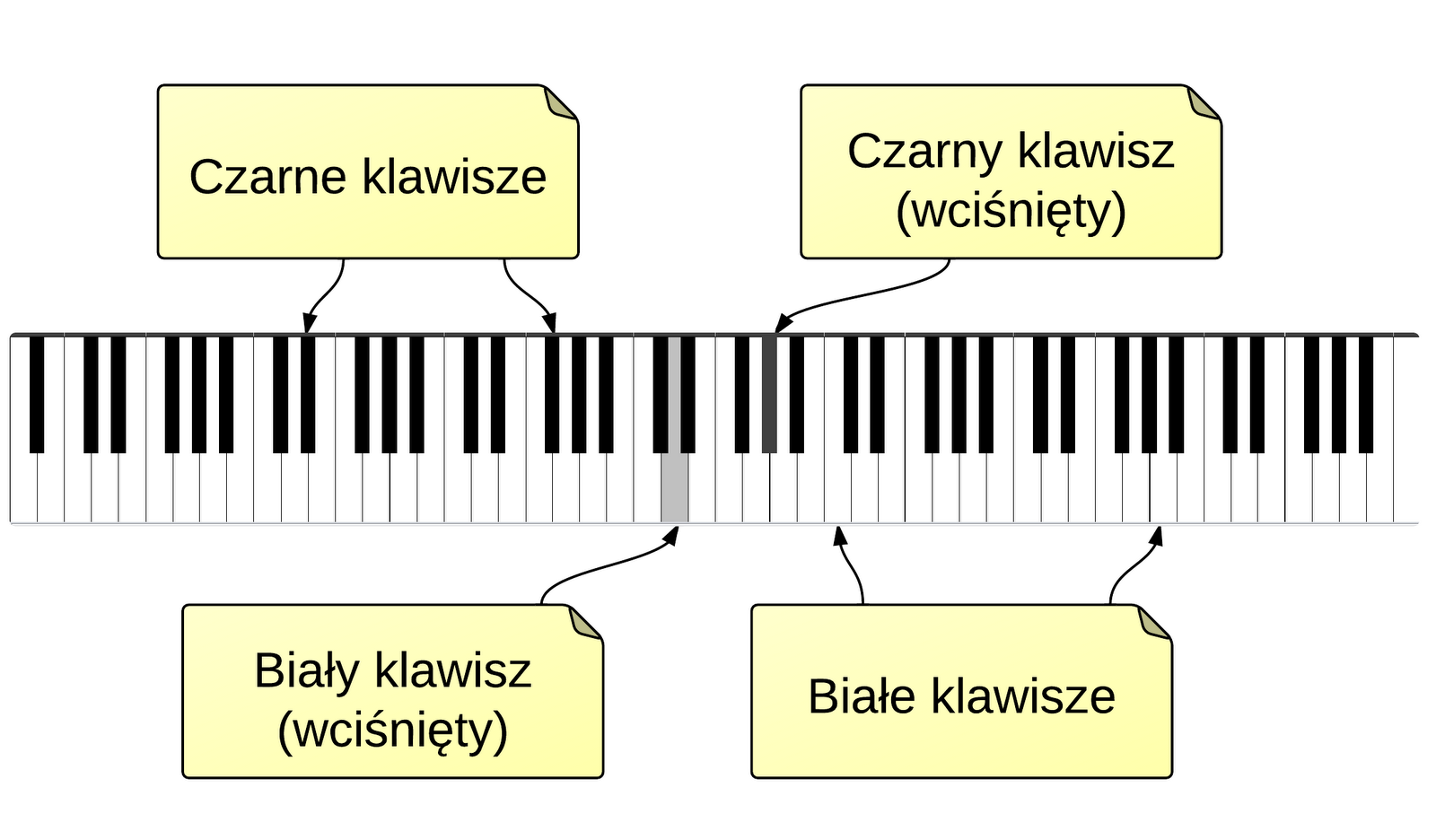 3.2. Część wizualna 20 3.2.3. Rysowanie schematu fortepianu na ekranie Rysunek 3.4. Wyglad rysowanej klawiatury przed dodaniem ozdobników.