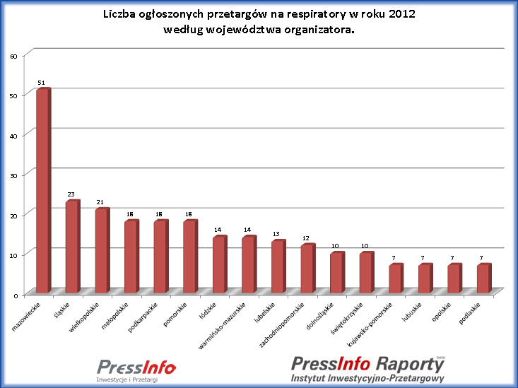 Z danych dotyczących wartości planowanych inwestycji na sprzęt medyczny wynika, że na przestrzeni dwóch ostatnich lat najsilniejsze pozycje miały województwa mazowieckie i lubuskie, a także w dalszej