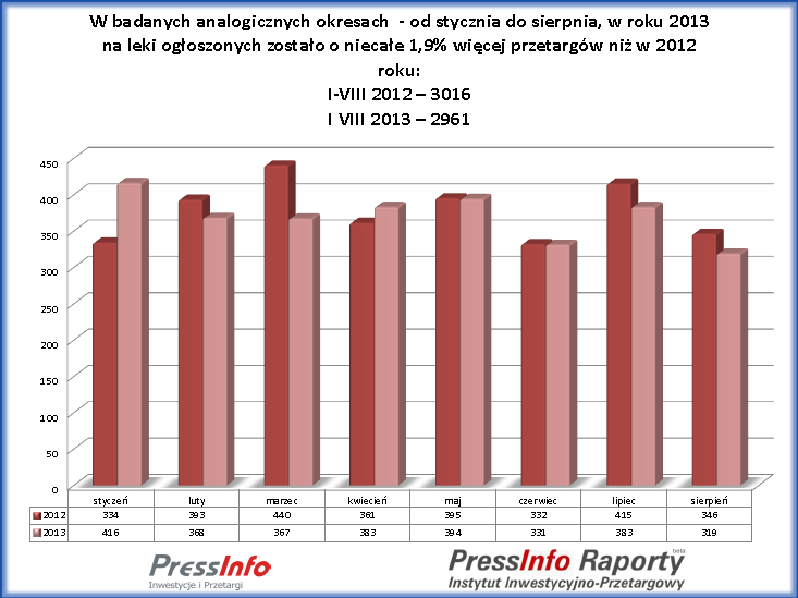 2012r. Województwem, które ogłosiło najwięcej przetargów na leki w 2012r.