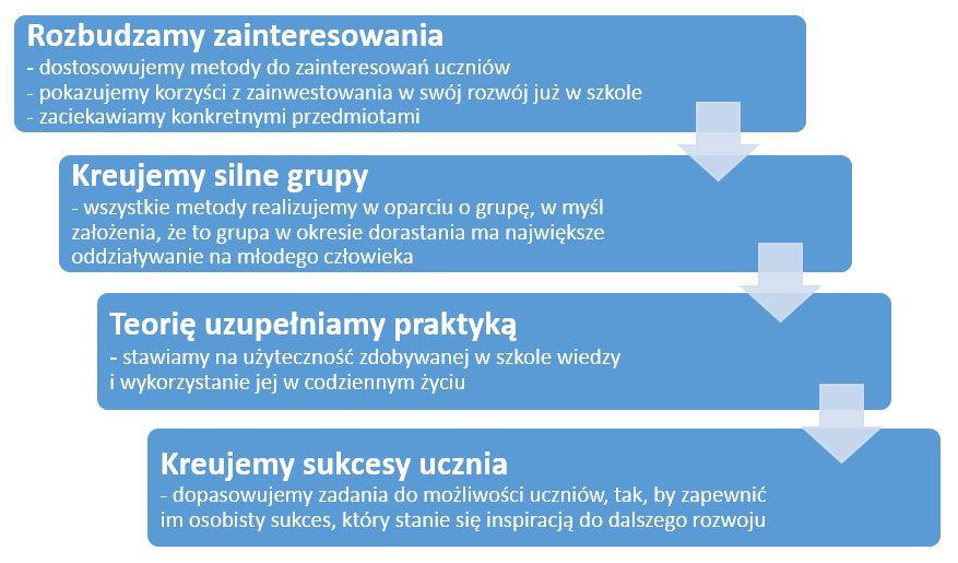 Co zyskuje klasa dzięki uczestnictwu w warsztatach?