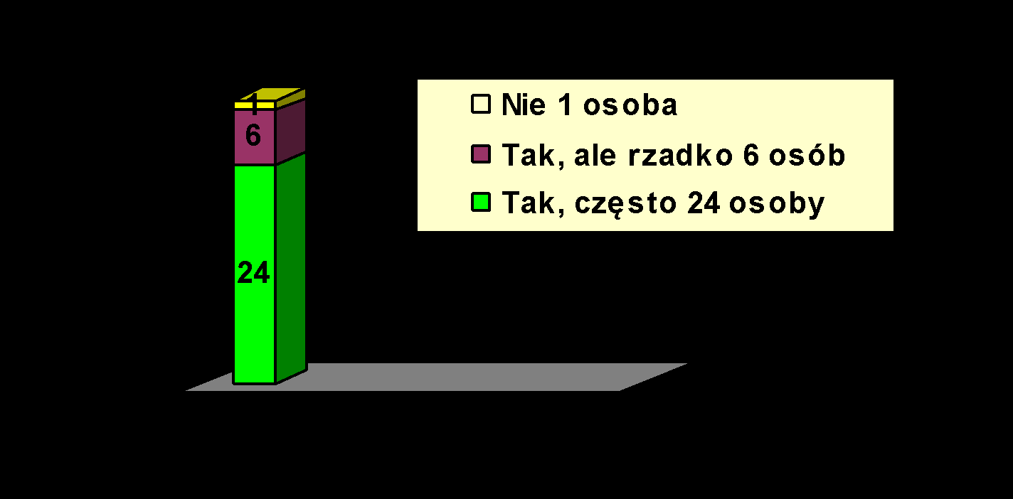 Czy zachęca Pan/Pani