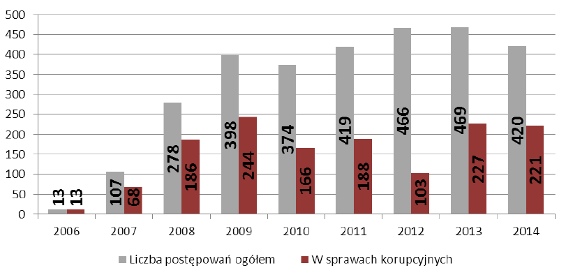 Postępowania przygotowawcze