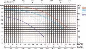 calowymi NR ART. TYP MOC SILNIKA MOC WY CIOWA NAPI CIE POD CZENIE PG 0950096 SC 050 0.51 kw 0.50 HP 230V 50 mm / 1 1/2" HA03 0950097 SC 075 0.56 kw 0.