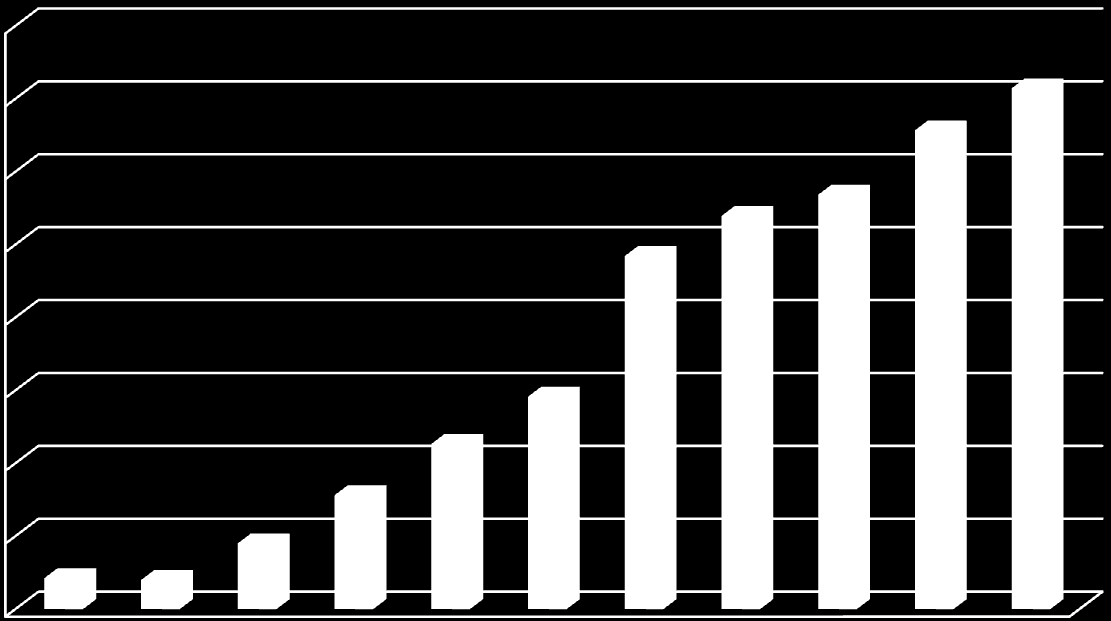 Liczba udzielanych poręczeń przez fundusze poręczeniowe (szt.