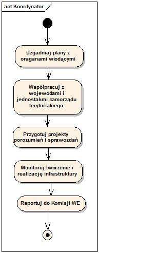 1. Tworzenie i utrzymanie geoportalu infrastruktury informacji przestrzennej, który jest centralnym punktem dostępu do usług. 2.