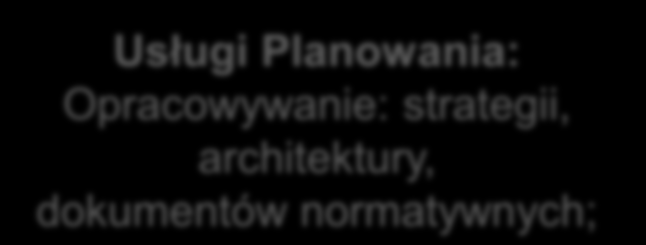 Usługi CBDP Usługi dziedzinowe Usługi pozyskiwane na Usługi Geoinformacyjne: jednoste