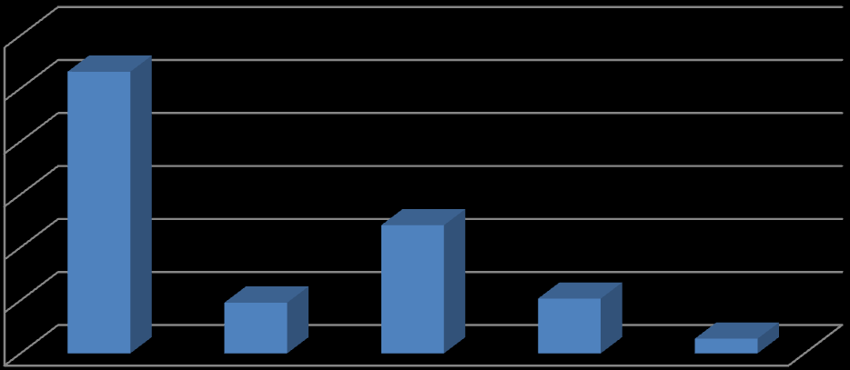 Co ogranicza dostęp do komunikacji publicznej 60,00% 53,15% 50,00% 40,00% 30,00% 20,00% 10,00% 9,57% 24,18% 10,33% 2,77% 0,00% nie dopasowany rozkład jazdy koniecznośd korzystania z kilku