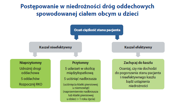 Ciało obce w drogach