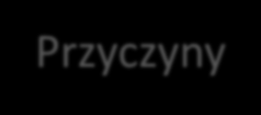 Przyczyny W celu przygotowania się do rosnących wymagań w zakresie ochrony powietrza w 2016 r.