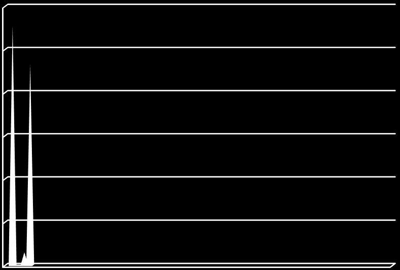 Wykres 7. % nowo zarejestrowanych bezrobotnych kobiet według ilości dokonanych rejestracji 100% 90% 80% 70% 60% 50% 40% 30% 20% 10% 0% 92,4 7,6 kolejne rejestracje 1 rejestracja Wykres 8.