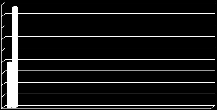 Wykres 12. Nowo zarejestrowani bezrobotni z prawem do zasiłku. 180 160 140 120 100 80 60 40 20 0 I II III IV V VI VII VIII IX X XI XII Kobiety Mężczyzni Wykres 13.