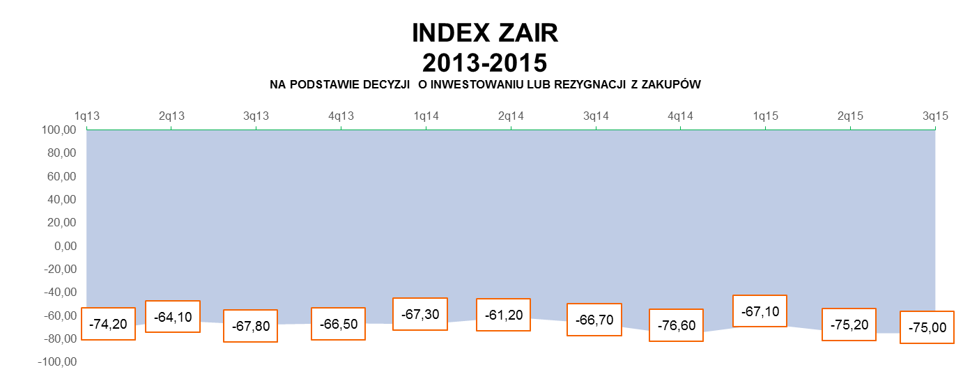 INDEX ZAIR (zakupy i rezygnacje) nadal na poziomie -75 pkt.