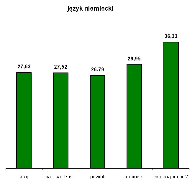 Wyniki egzaminu