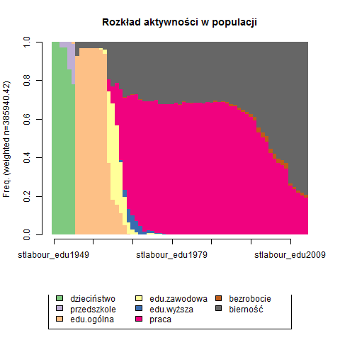 Jak wygląda rozkład aktywności 65-latków na osi czasu?
