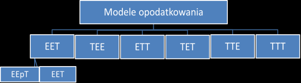 tym zaznaczyć, że w krajach tych jedynie wybrana część oszczędności emerytalnych pozbawiona jest zachęt podatkowych 3. Rysunek nr 1.