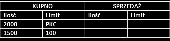 Zmiany w istniejących funkcjonalnościach Realizacja oczekującego zlecenia PKC (Market Order - MO) Przykład 1 KUPNO SPRZEDAŻ Ilość Limit Ilość Limit 2000 PKC 1500 100 Kurs odniesienia dla widełek