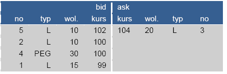 Przykład zlecenia PEG 1. Arkusz w momencie wyjściowym Objaśnienia: bid kupno, ask sprzedaż, no numer zlecenia, typ typ zlecenia (L - z limitem, PEG) wol. wolumen (wielkość) zlecenia 2.